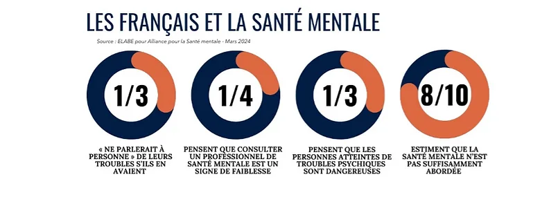Infographie « Les Français et la santé mentale » (sondage ELABE pour l'Alliance pour la Santé mentale, mars 2024) : 1 Français sur 3 ne parlerait à personne de ses troubles, 1 sur 4 juge que consulter un professionnel est un signe de faiblesse, 1 sur 3 pense que les personnes atteintes de troubles psychiques sont dangereuses, 8 sur 10 estiment que la santé mentale n'est pas suffisamment abordée.