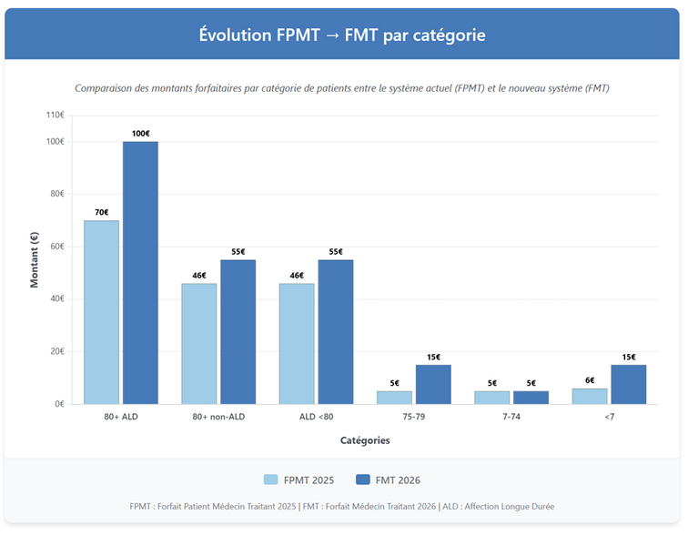 Graphique en barres comparant le forfait FPMT 2025 et le FMT 2026 par catégorie de patient : 80+ ALD 70€ vers 100€, 80+ non-ALD 46€ vers 55€, ALD moins de 80 ans 46€ vers 55€, 75-79 ans 5€ vers 15€, 7-74 ans 5€ inchangé, moins de 7 ans 6€ vers 15€.
