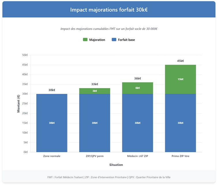 Graphique en barres empilées de l'impact des majorations cumulables sur un forfait socle de 30 000€ : zone normale 30 000€, ZIP/QPV permanent 33 000€, médecin de 67 ans et plus en ZIP 36 000€, primo-installé en ZIP la première année 45 000€.