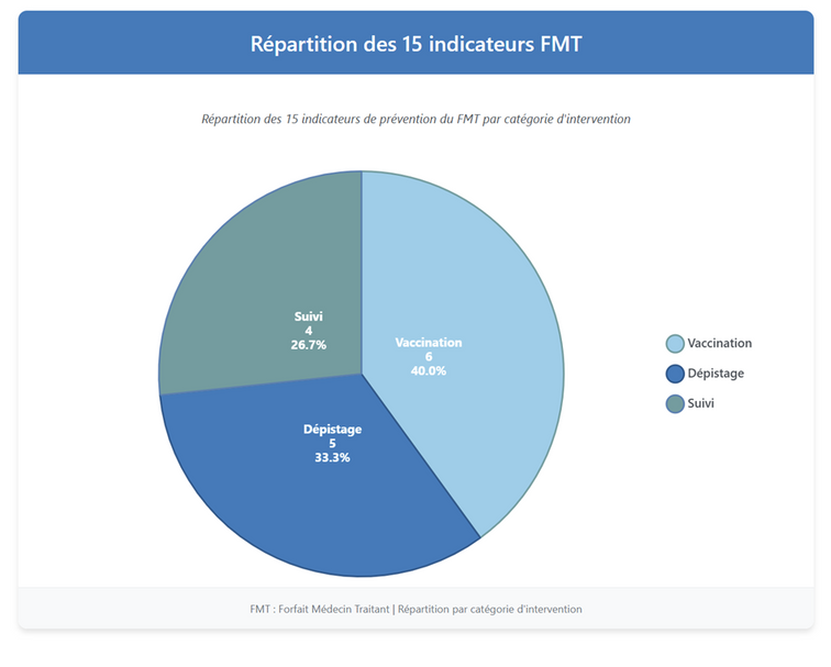 Diagramme circulaire de la répartition des 15 indicateurs de prévention du FMT par catégorie : Vaccination 6 indicateurs (40%), Dépistage 5 indicateurs (33,3%), Suivi 4 indicateurs (26,7%).