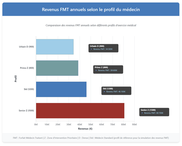 Graphique en barres horizontales des revenus FMT annuels selon le profil du médecin : urbain dense 900 patients 34 300€, primo-installé ZIP 800 patients 38 600€, médecin standard 1200 patients 46 100€, senior en ZIP 1500 patients 80 700€.