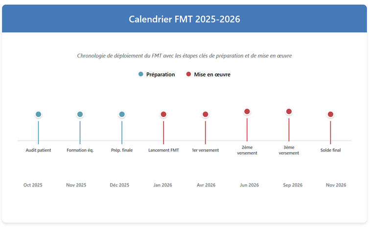 Frise chronologique du déploiement du FMT 2025-2026 : audit patient (oct. 2025), formation équipe (nov. 2025), préparation finale (déc. 2025), lancement FMT (janv. 2026), 1er versement (avr. 2026), 2e versement (juin 2026), 3e versement (sept. 2026), solde final (nov. 2026).
