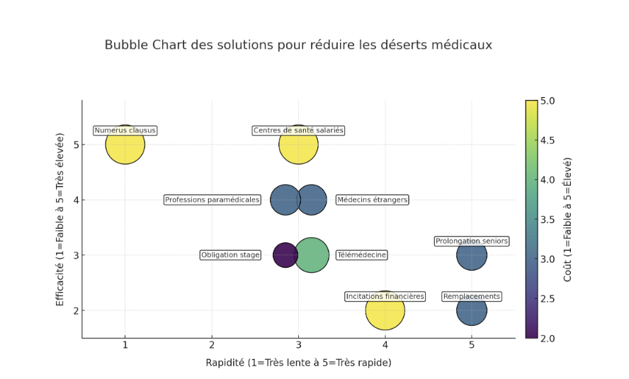 Bubble chart des solutions pour réduire les déserts médicaux, positionnées selon leur rapidité (axe horizontal, de 1 = très lente à 5 = très rapide) et leur efficacité (axe vertical, de 1 = faible à 5 = très élevée), la taille et la couleur des bulles indiquant le coût : numerus clausus et centres de santé salariés très efficaces mais lents ; incitations financières rapides mais peu efficaces et coûteuses ; télémédecine, médecins étrangers et professions paramédicales en position intermédiaire.
